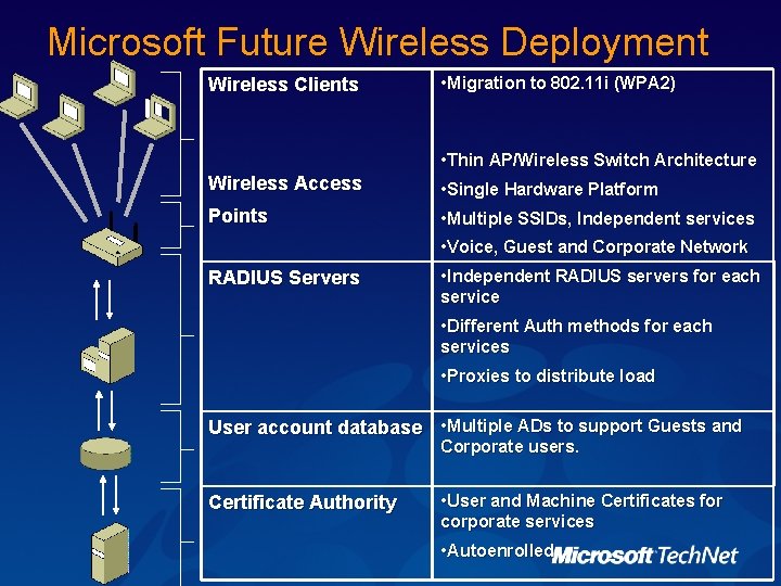 Microsoft Future Wireless Deployment Wireless Clients Wireless Access Points RADIUS Servers • Migration to