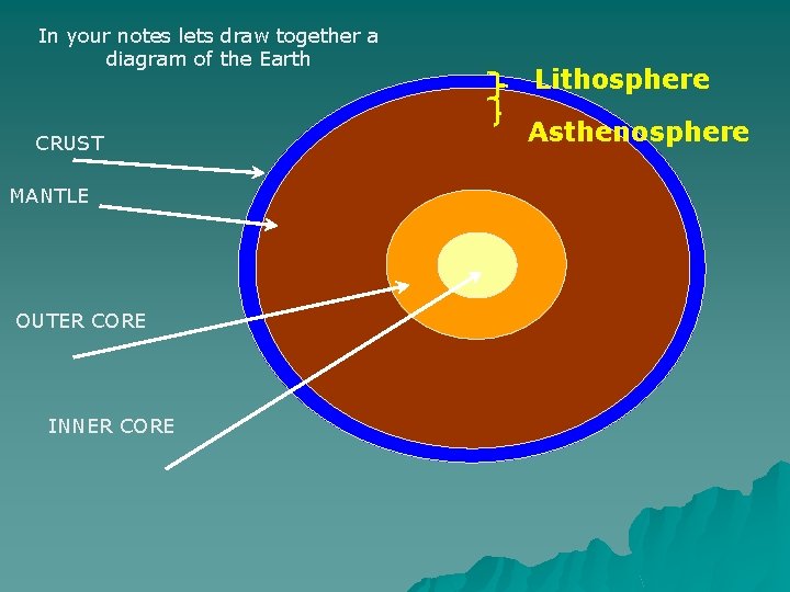 In your notes lets draw together a diagram of the Earth CRUST MANTLE OUTER