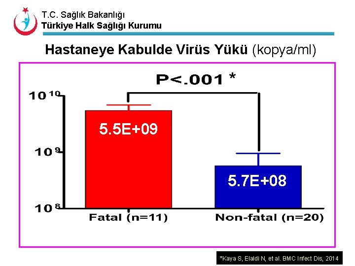T. C. Sağlık Bakanlığı Türkiye Halk Sağlığı Kurumu Hastaneye Kabulde Virüs Yükü (kopya/ml) *