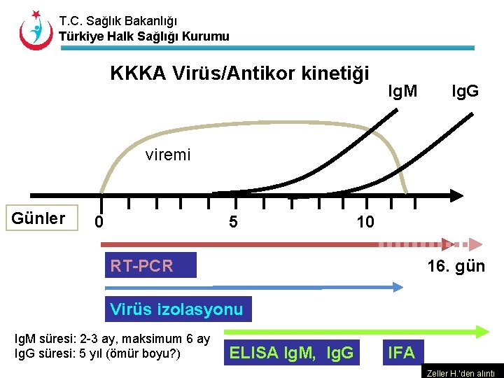 T. C. Sağlık Bakanlığı Türkiye Halk Sağlığı Kurumu KKKA Virüs/Antikor kinetiği Ig. M Ig.