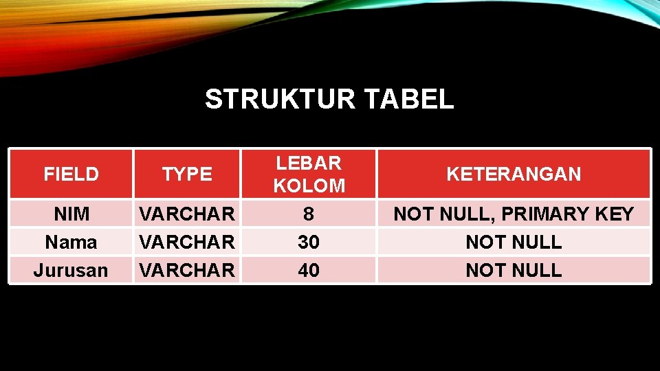 STRUKTUR TABEL FIELD TYPE NIM Nama Jurusan VARCHAR LEBAR KOLOM 8 30 40 KETERANGAN