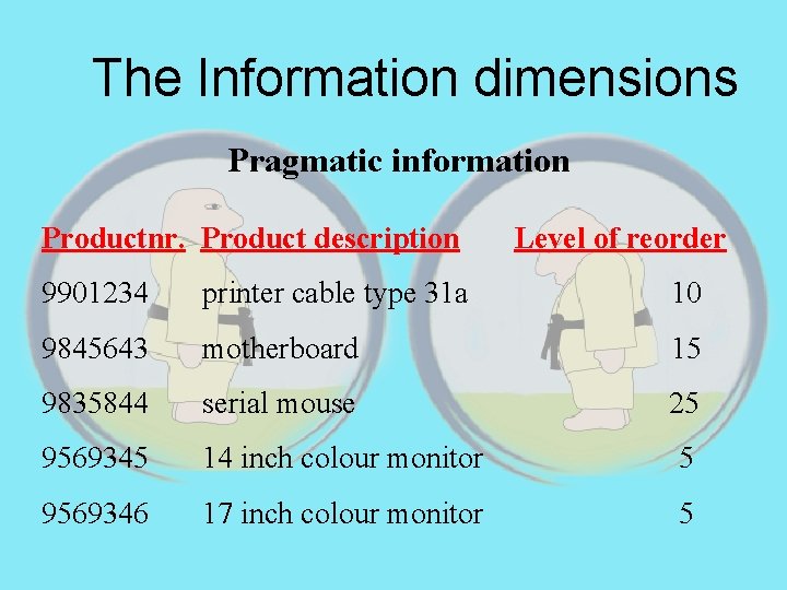 The Information dimensions Pragmatic information Productnr. Product description Level of reorder 9901234 printer cable