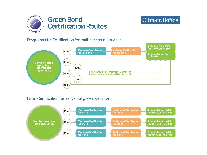 Green Bond Certification Routes Programmatic Certification for multiple green issuance Bon d Verified eligible