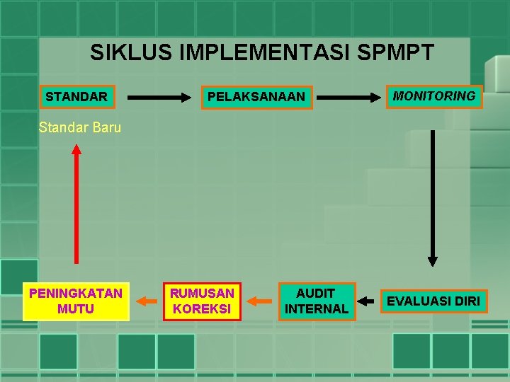 SIKLUS IMPLEMENTASI SPMPT STANDAR PELAKSANAAN MONITORING Standar Baru PENINGKATAN MUTU RUMUSAN KOREKSI AUDIT INTERNAL