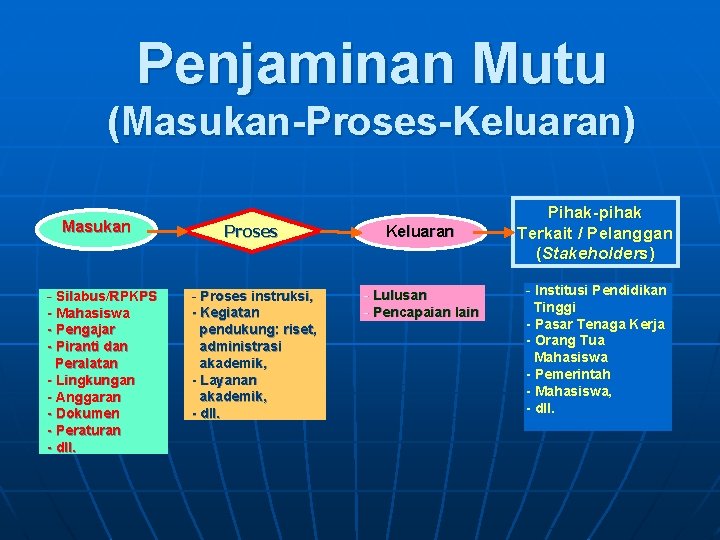 Penjaminan Mutu (Masukan-Proses-Keluaran) Masukan - Silabus/RPKPS - Mahasiswa - Pengajar - Piranti dan Peralatan
