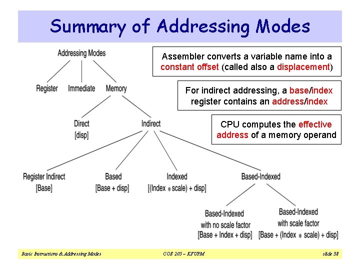 Summary of Addressing Modes Assembler converts a variable name into a constant offset (called