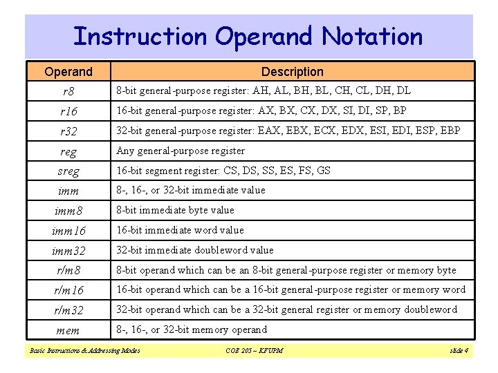 Instruction Operand Notation Operand Description r 8 8 -bit general-purpose register: AH, AL, BH,