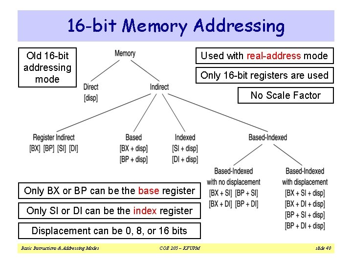 16 -bit Memory Addressing Old 16 -bit addressing mode Used with real-address mode Only