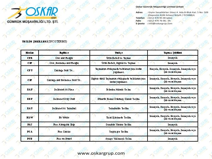 TESLİM ŞEKİLLERİ (INCOTERMS) Klozlar İngilizce Türkçe Taşıma Şekilleri CFR Cost and Freight Ürün Bedeli