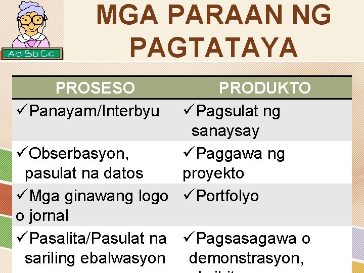 MGA PARAAN NG PAGTATAYA PROSESO üPanayam/Interbyu PRODUKTO üPagsulat ng sanaysay üObserbasyon, üPaggawa ng pasulat