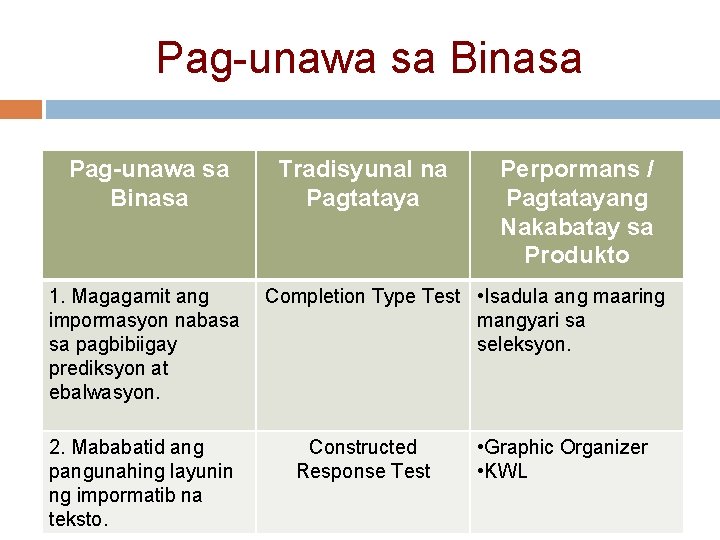 Pag-unawa sa Binasa 1. Magagamit ang impormasyon nabasa sa pagbibiigay prediksyon at ebalwasyon. 2.