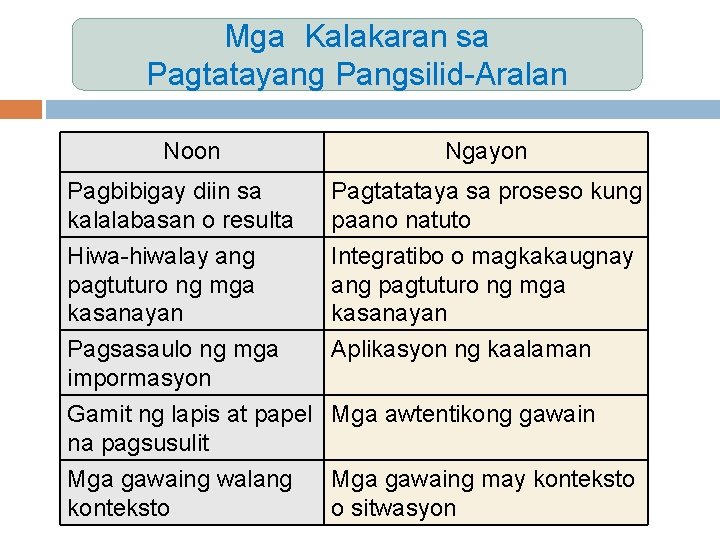 Mga Kalakaran sa Pagtatayang Pangsilid-Aralan Noon Ngayon Pagbibigay diin sa kalalabasan o resulta Pagtatataya