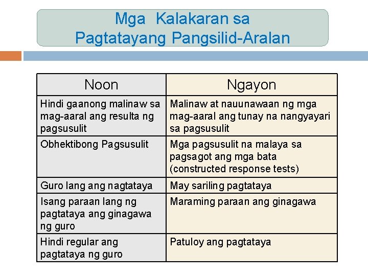 Mga Kalakaran sa Pagtatayang Pangsilid-Aralan Noon Ngayon Hindi gaanong malinaw sa Malinaw at nauunawaan