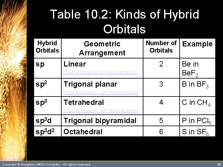 Table 10. 2: Kinds of Hybrid Orbitals sp Geometric Arrangement Linear Number of Orbitals