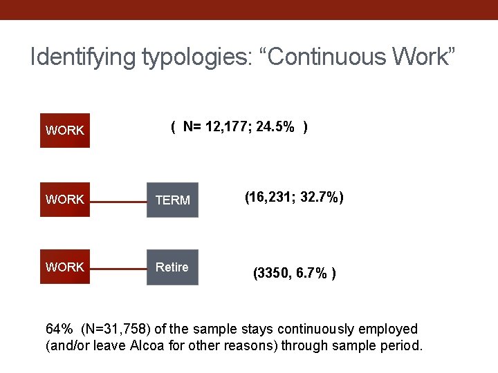 Identifying typologies: “Continuous Work” WORK ( N= 12, 177; 24. 5% ) WORK TERM