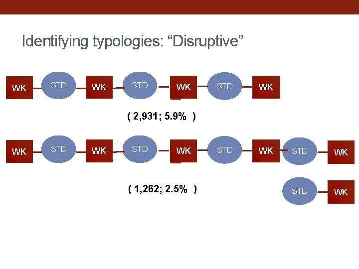 Identifying typologies: “Disruptive” WK STD WK ( 2, 931; 5. 9% ) WK STD