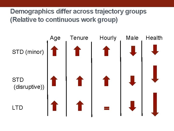 Demographics differ across trajectory groups (Relative to continuous work group) Age STD (minor) STD