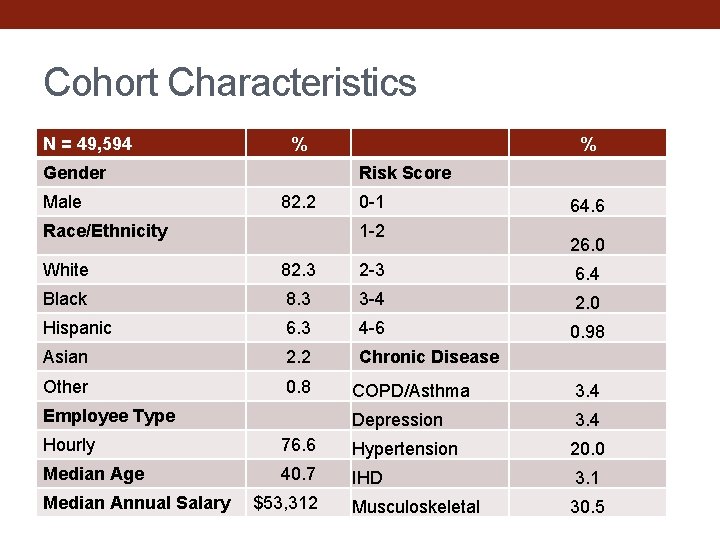 Cohort Characteristics N = 49, 594 % Gender Male % Risk Score 82. 2