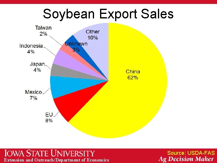 Soybean Export Sales Source: USDA-FAS Extension and Outreach/Department of Economics 