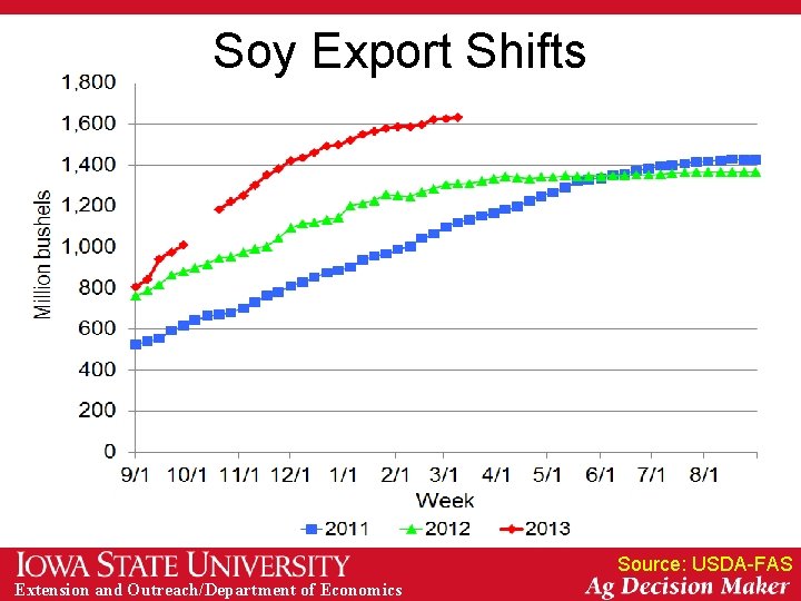 Soy Export Shifts Source: USDA-FAS Extension and Outreach/Department of Economics 