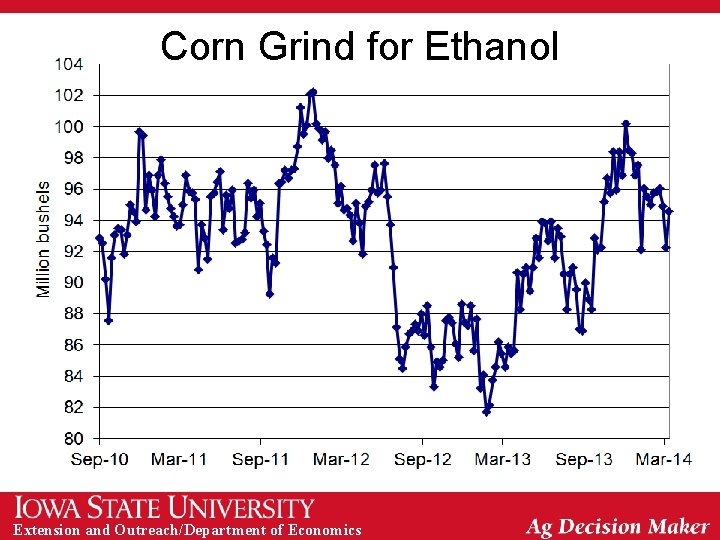 Corn Grind for Ethanol Extension and Outreach/Department of Economics 