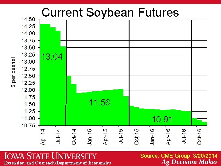 Current Soybean Futures 13. 04 11. 56 10. 91 Source: CME Group, 3/20/2014 Extension