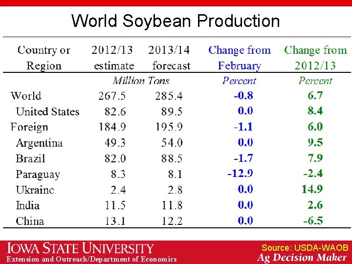 World Soybean Production Source: USDA-WAOB Extension and Outreach/Department of Economics 