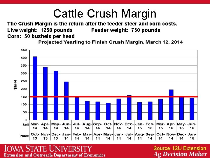 Cattle Crush Margin The Crush Margin is the return after the feeder steer and