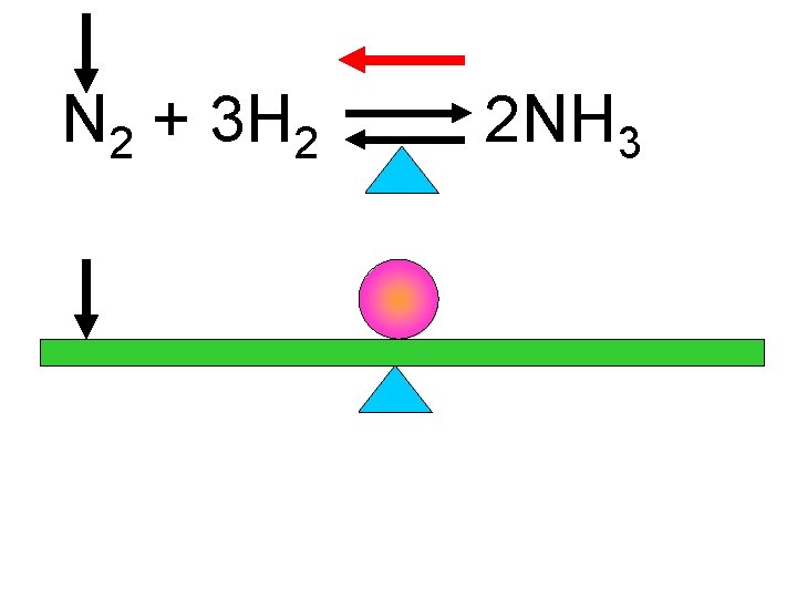 N 2 + 3 H 2 2 NH 3 