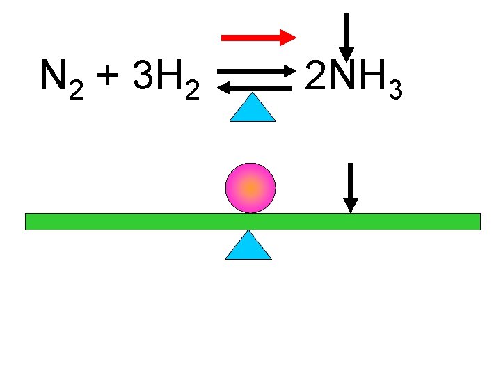 N 2 + 3 H 2 2 NH 3 