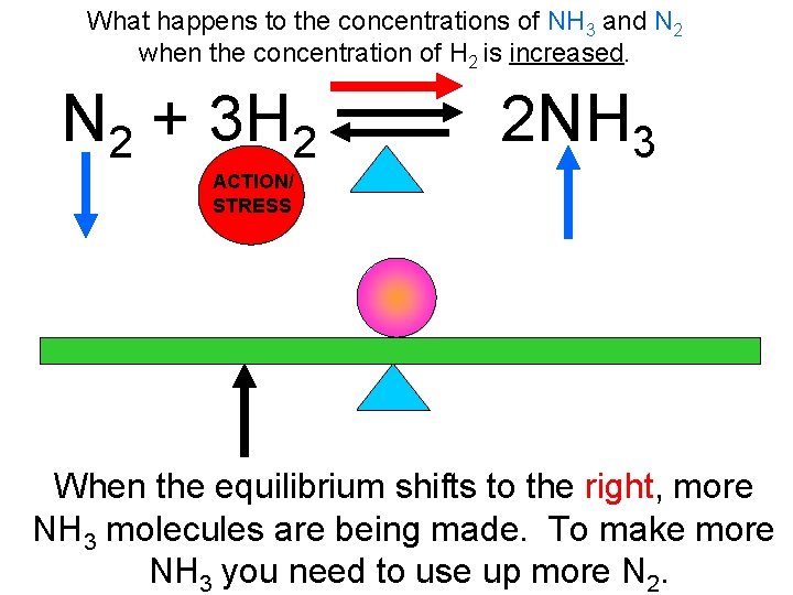 What happens to the concentrations of NH 3 and N 2 when the concentration