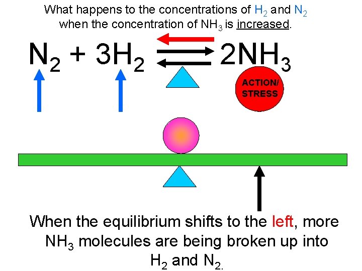 What happens to the concentrations of H 2 and N 2 when the concentration