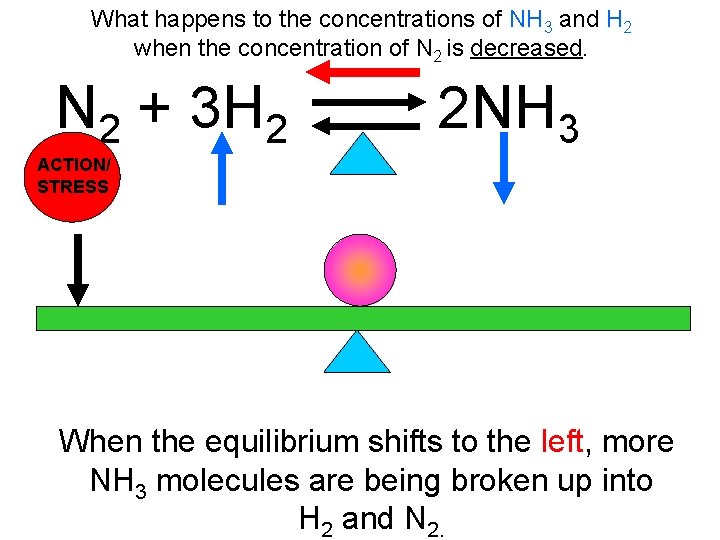 What happens to the concentrations of NH 3 and H 2 when the concentration
