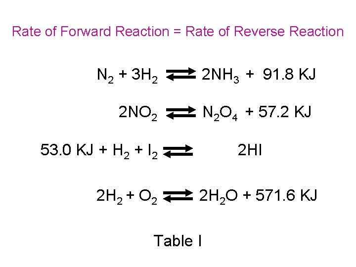 Rate of Forward Reaction = Rate of Reverse Reaction N 2 + 3 H