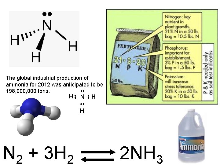 The global industrial production of ammonia for 2012 was anticipated to be 198, 000