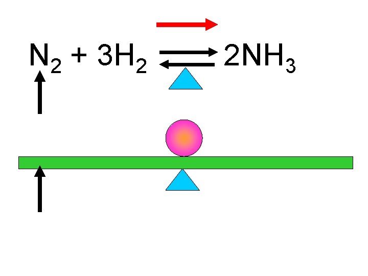 N 2 + 3 H 2 2 NH 3 