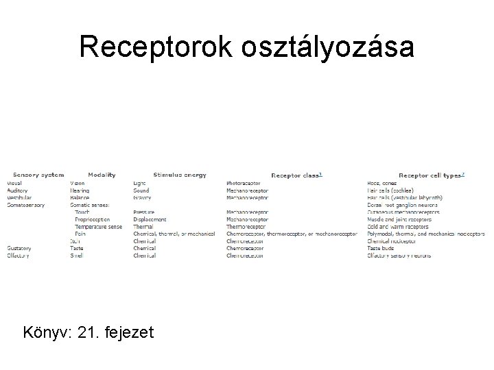 Receptorok osztályozása Könyv: 21. fejezet 