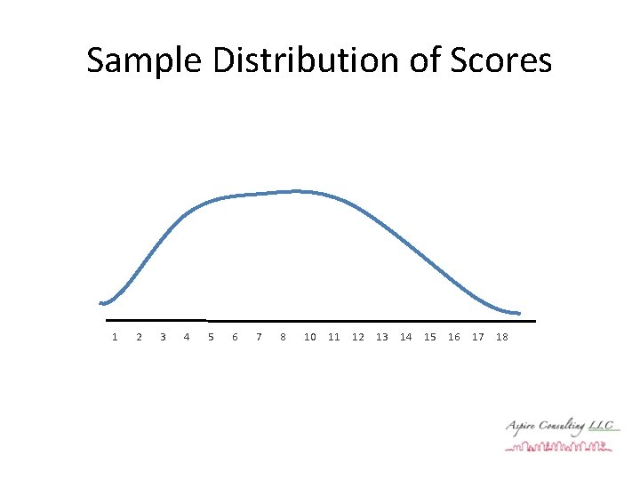 Sample Distribution of Scores 1 2 3 4 5 6 7 8 10 11