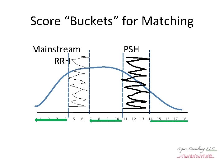 Score “Buckets” for Matching Mainstream RRH 1 2 3 4 5 PSH 6 7