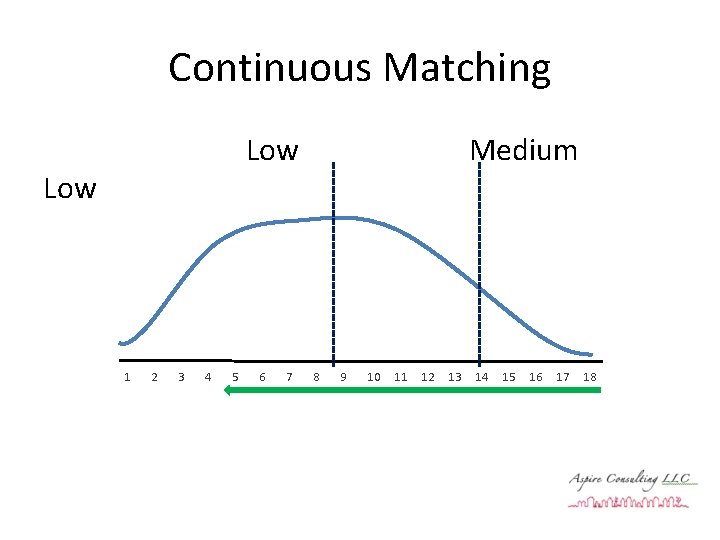 Continuous Matching Low 1 2 3 4 5 6 7 Medium 8 9 10