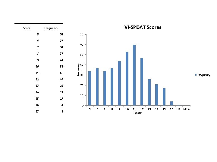 VI-SPDAT Scores Frequency 5 34 6 37 7 34 8 37 9 44 10