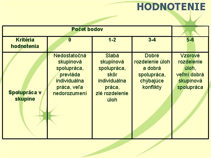 HODNOTENIE Počet bodov Kritéria hodnotenia Spolupráca v skupine 0 1 -2 3 -4 5