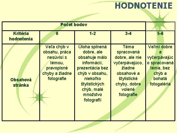 HODNOTENIE Počet bodov Kritéria hodnotenia Obsahová stránka 0 1 -2 Veľa chýb v obsahu,