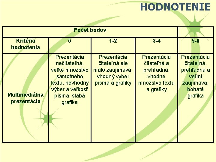 HODNOTENIE Počet bodov Kritéria hodnotenia Multimediálna prezentácia 0 1 -2 Prezentácia nečitateľná, čitateľná ale