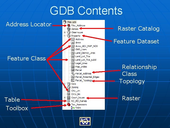 GDB Contents Address Locator Raster Catalog Feature Dataset Feature Class Relationship Class Topology Table