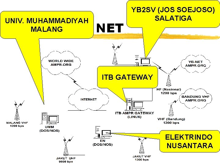 UNIV. MUHAMMADIYAH MALANG AMPR. ORG NET YB 2 SV (JOS SOEJOSO) SALATIGA ITB GATEWAY