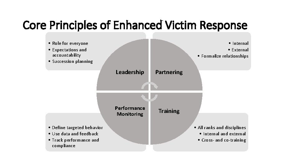 Core Principles of Enhanced Victim Response • Role for everyone • Expectations and accountability