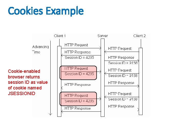 Cookies Example Cookie-enabled browser returns session ID as value of cookie named JSESSIONID 