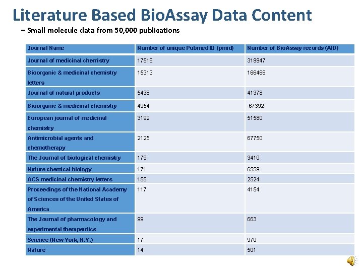 Literature Based Bio. Assay Data Content – Small molecule data from 50, 000 publications