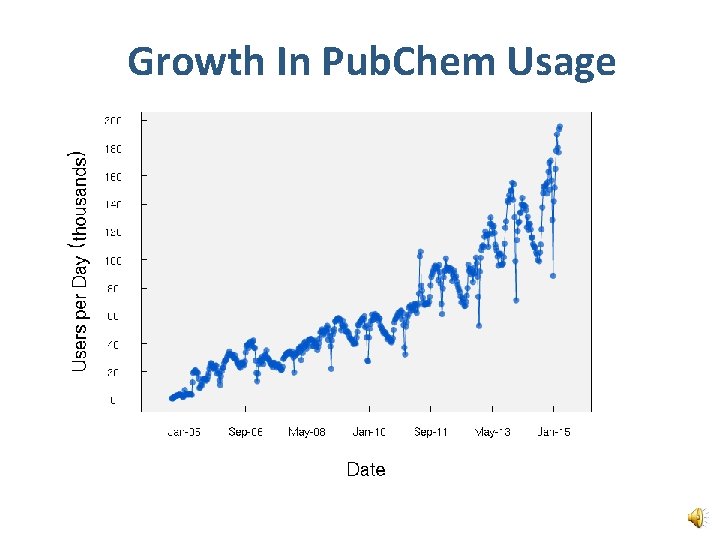 Growth In Pub. Chem Usage 
